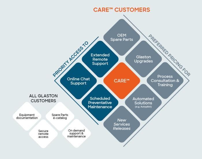 Glaston CARE Service Agreement Glaston CARE Service Agreement