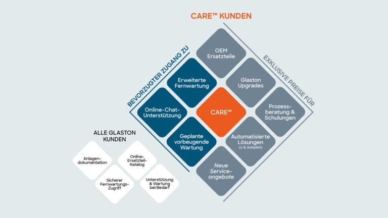 Glaston Care Graphic DE 2026