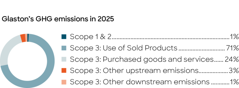 Glaston_GHG_emissions